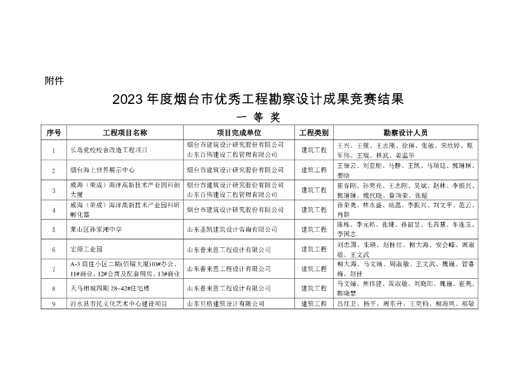 2023年度烟台市优秀工程勘察设计成果竞赛结果