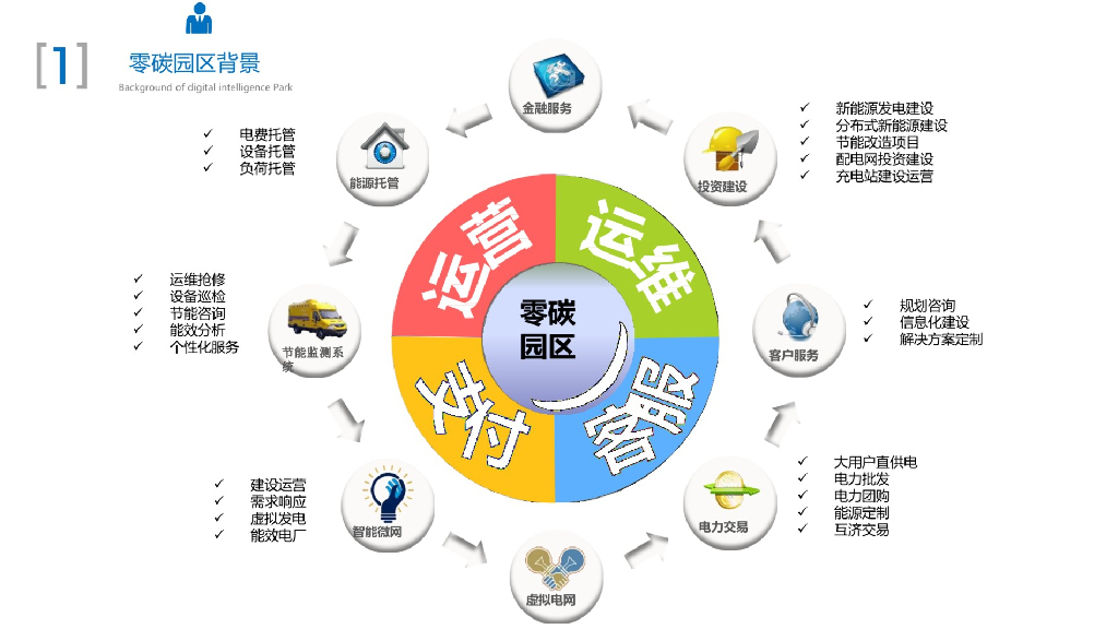 零碳智慧园区解决方案_第6页