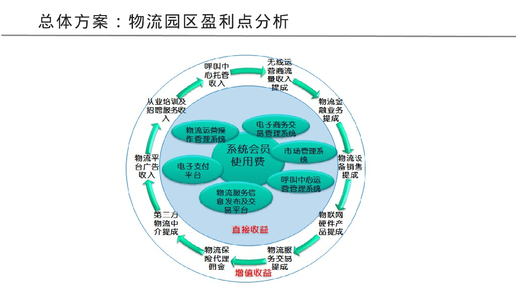 智慧物流园区整体架构方案_第4页