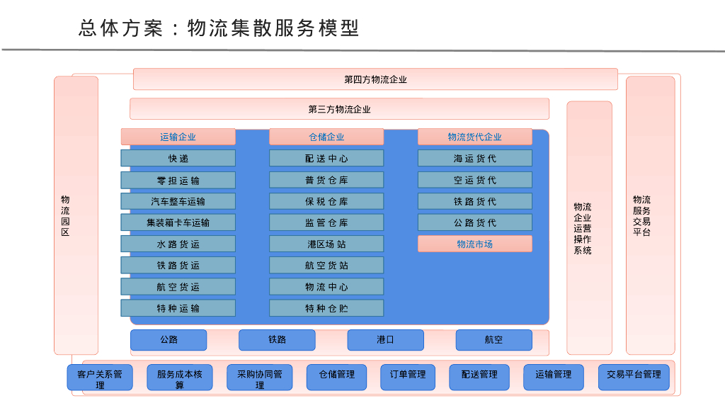 智慧物流园区整体架构方案_第5页