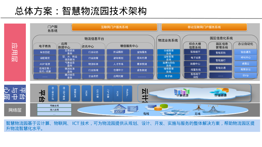 智慧物流园区整体架构方案_第8页