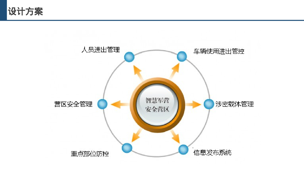 智慧军营安防管理平台设计方案_第5页