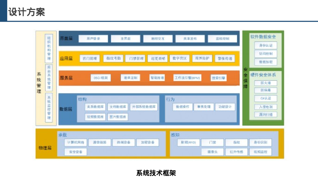 智慧军营安防管理平台设计方案_第7页