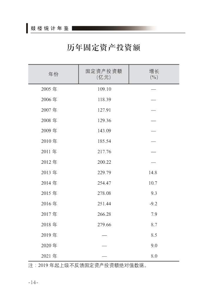 鼓楼统计年鉴2022_第10页
