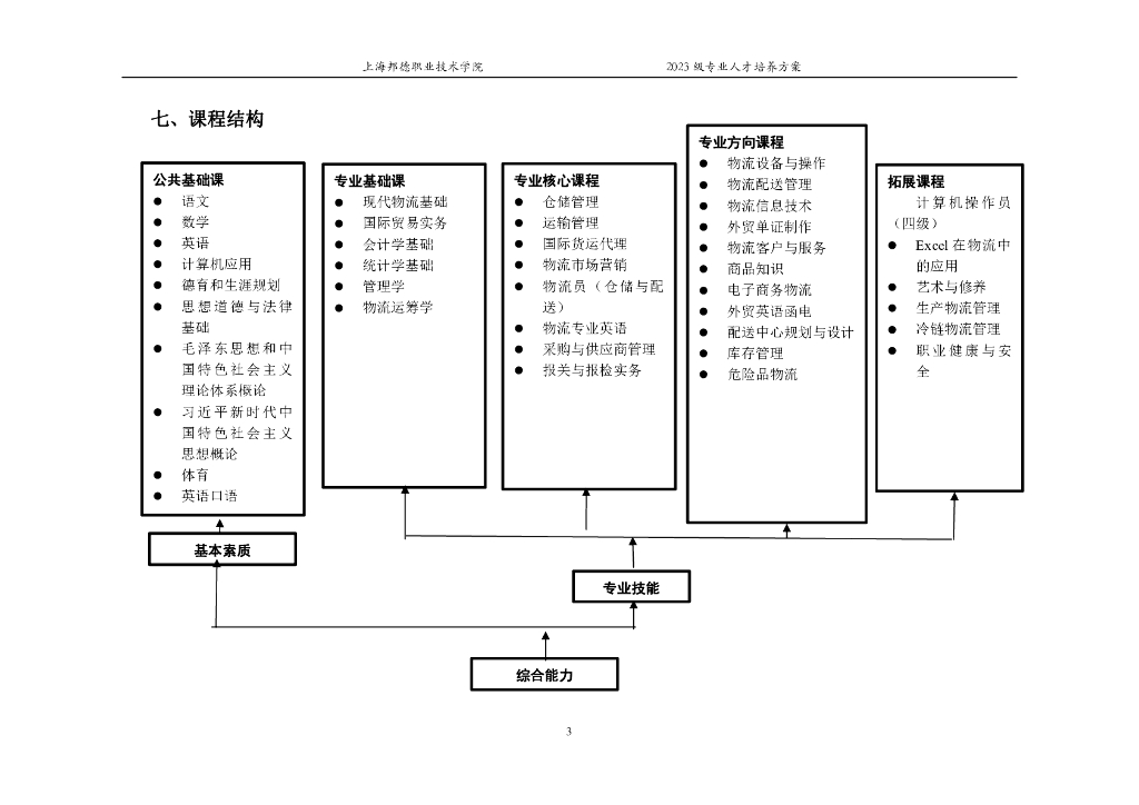 上海邦德职业技术学院2023级专业人才培养方案汇编_第6页