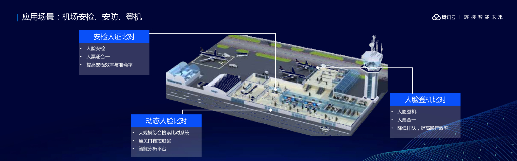 腾讯云：基于大数据及人工智能的智慧交通云报告_第10页