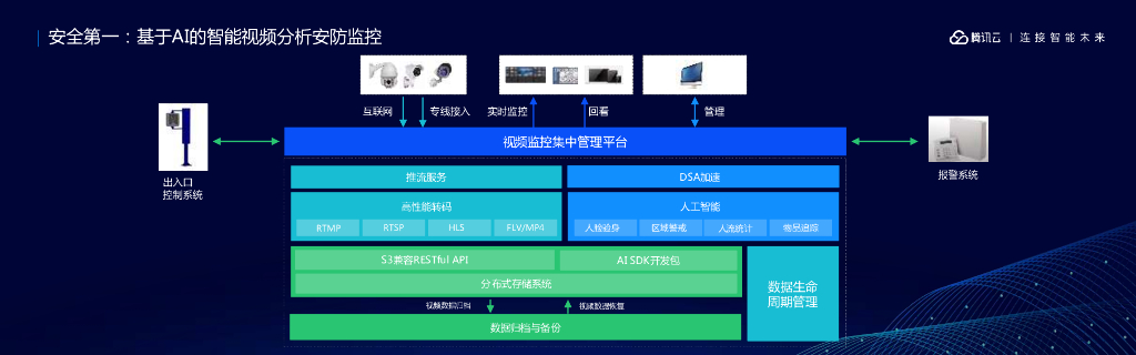 腾讯云：基于大数据及人工智能的智慧交通云报告_第9页