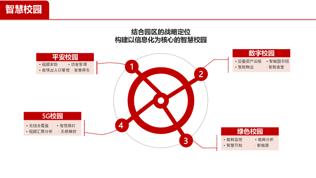 智慧校园园区物联网管理平台方案_第7页