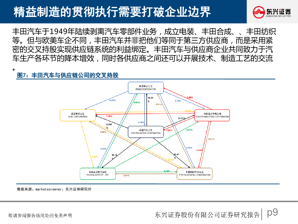 东兴证券：汽车行业研究报告：汽车生产模式的第三次变革，从旧式生产力到新质生产力_第9页