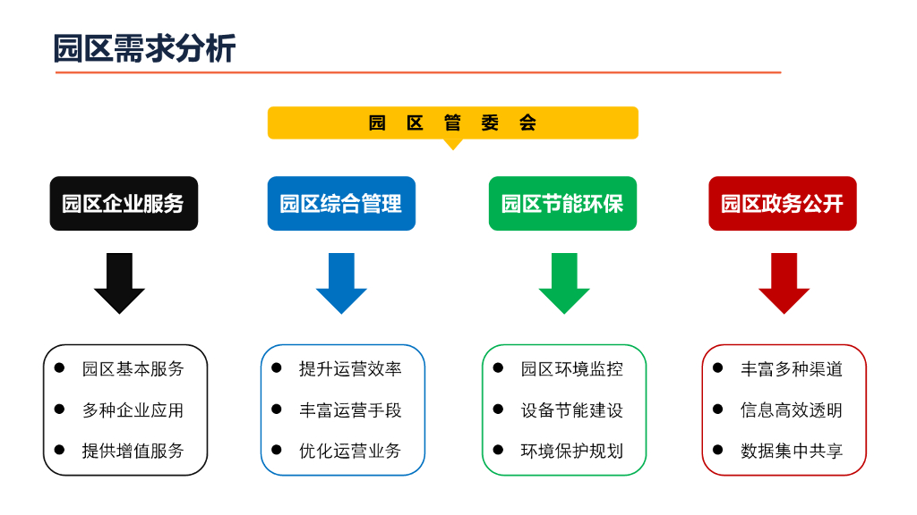 智慧园区管理平台设计方案_第5页
