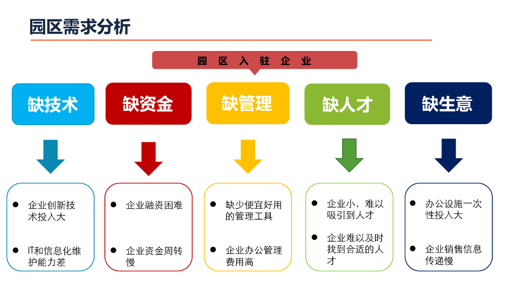 智慧园区管理平台设计方案_第6页