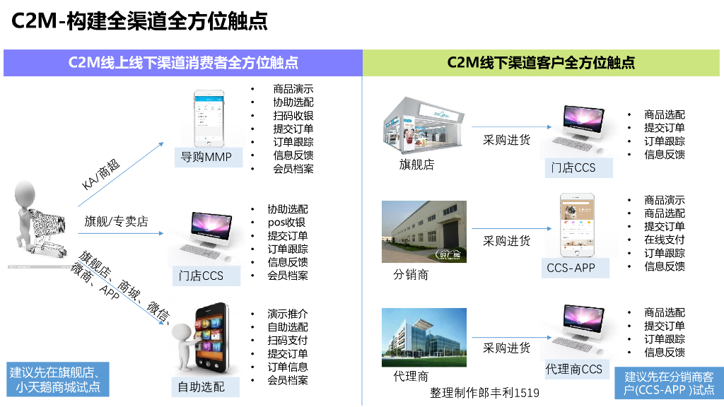 2023美的集团企业数字化2.0项目规划建设方案_第6页