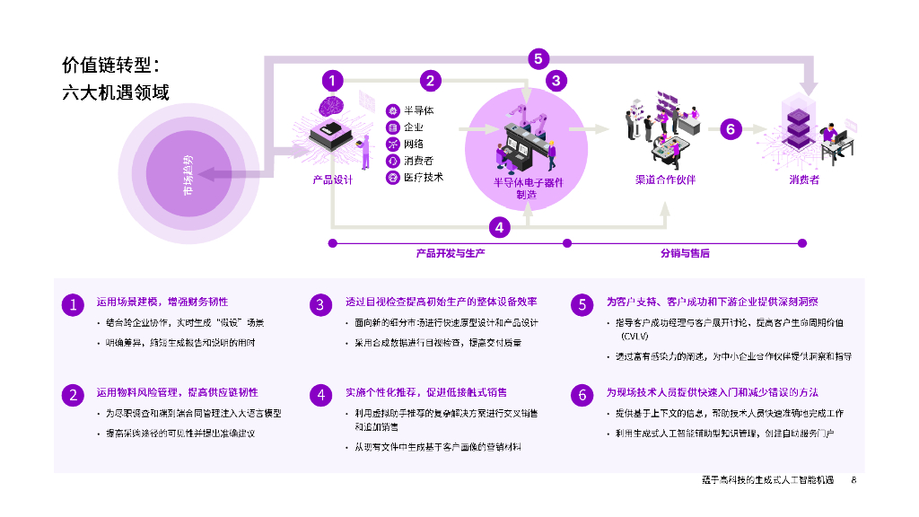 埃森哲：生成式人工智能蕴育高科技行业机遇报告_第8页