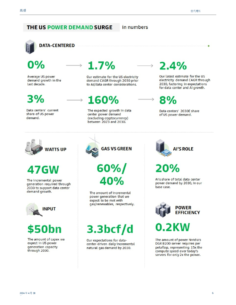 高盛：2024人工智能、数据中心和即将到来的美国电力需求激增报告_第6页