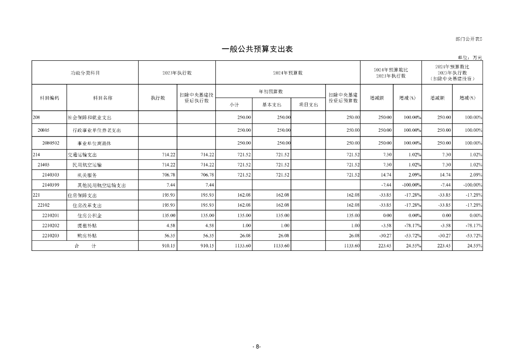 中国民用航空局机关服务局本级部门预算（2024年）_第10页