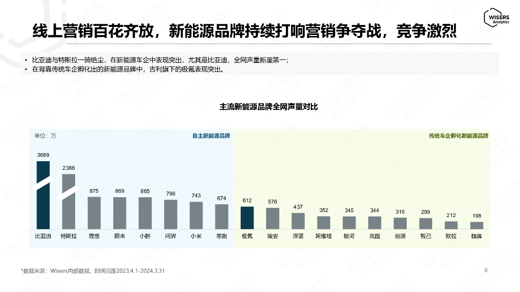 慧科讯业：2024新能源汽车社交媒体推广策略洞察报告_第8页