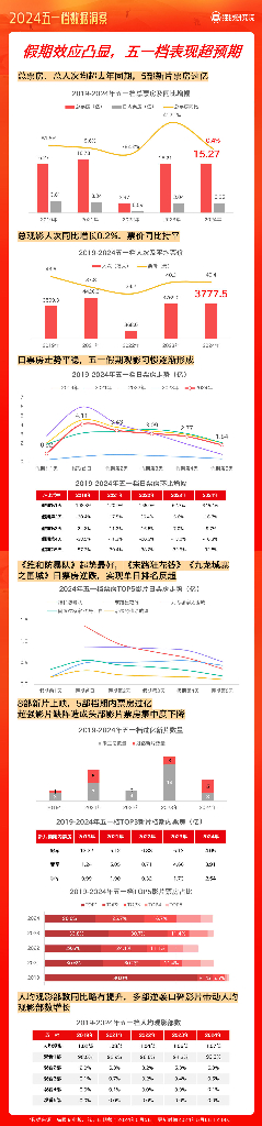 猫眼研究院：2024五一档数据洞察报告