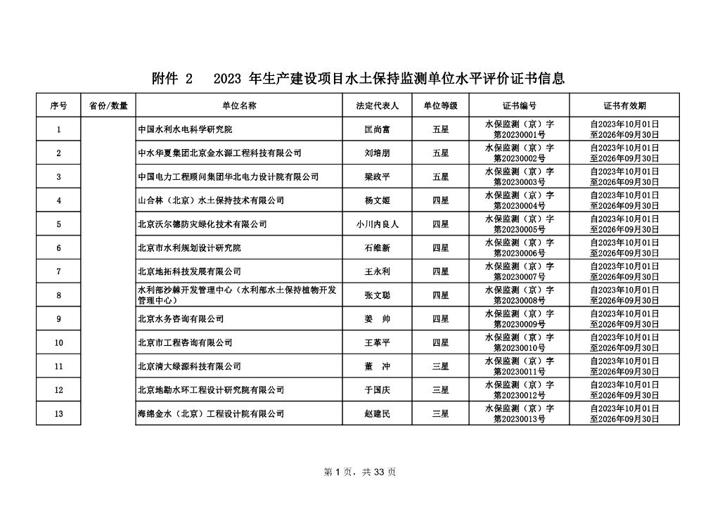 2023年生产建设项目水土保持监测单位水平评价证书信息