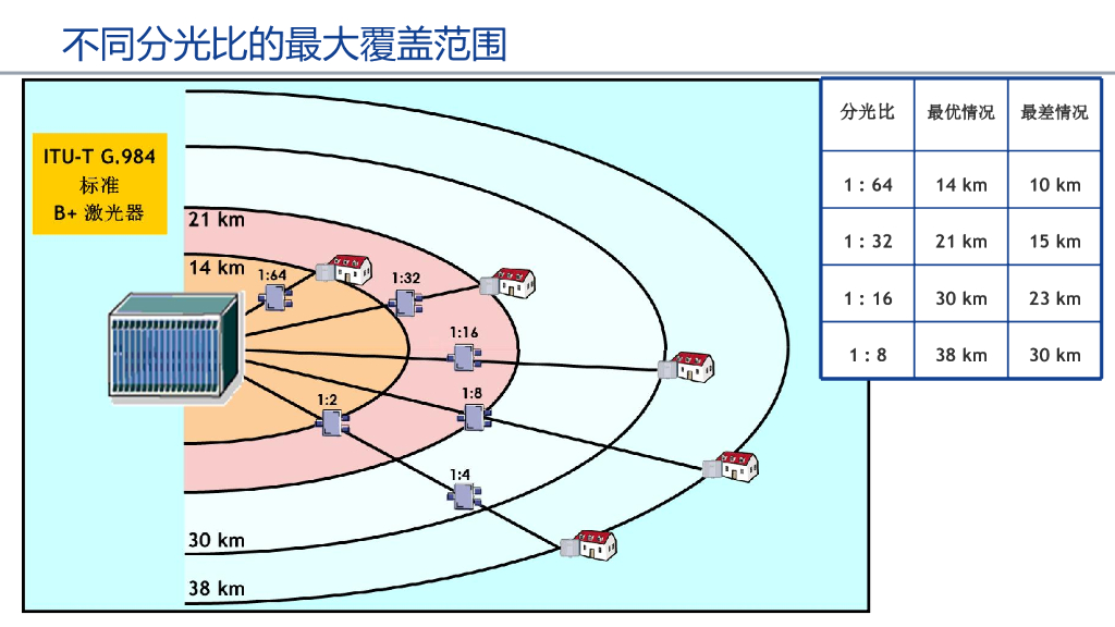 智慧园区无源全光网络设计基础_第8页