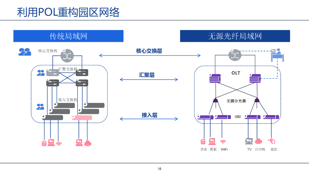 智慧园区无源全光网络设计基础_第10页
