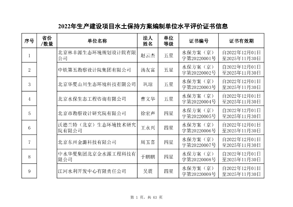 2022年生产建设项目水土保持方案编制单位水平评价证书信息
