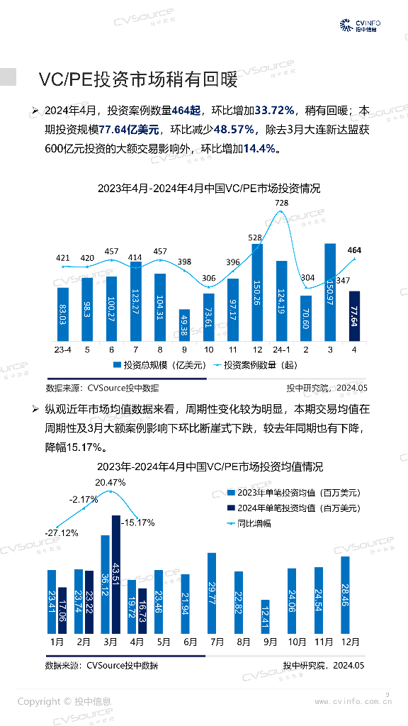 投中信息：2024投中统计：4月募投市场双双回暖，人工智能投资占比10%_第9页