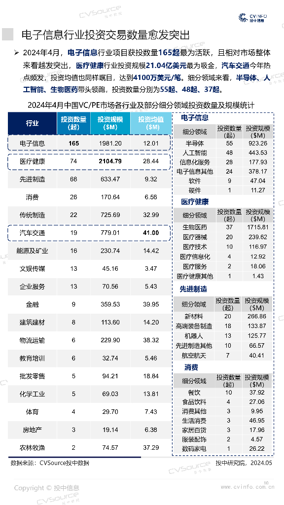 投中信息：2024投中统计：4月募投市场双双回暖，人工智能投资占比10%_第10页