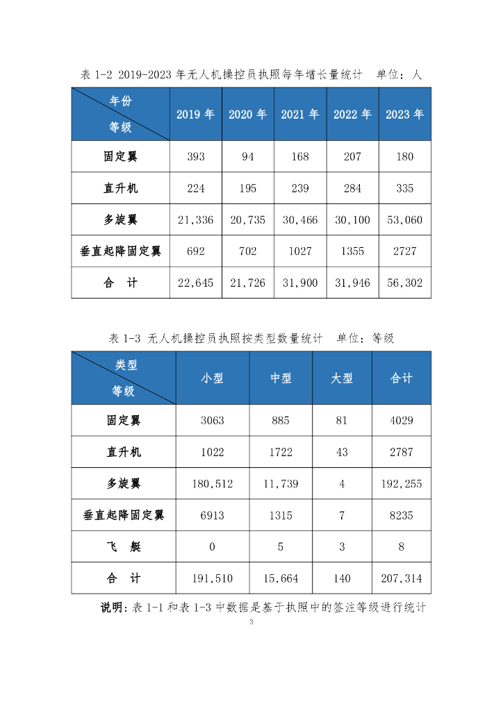 中国民用航空局飞行标准司：民用无人驾驶航空器操控员和云系统数据统计报告（2023年）_第6页