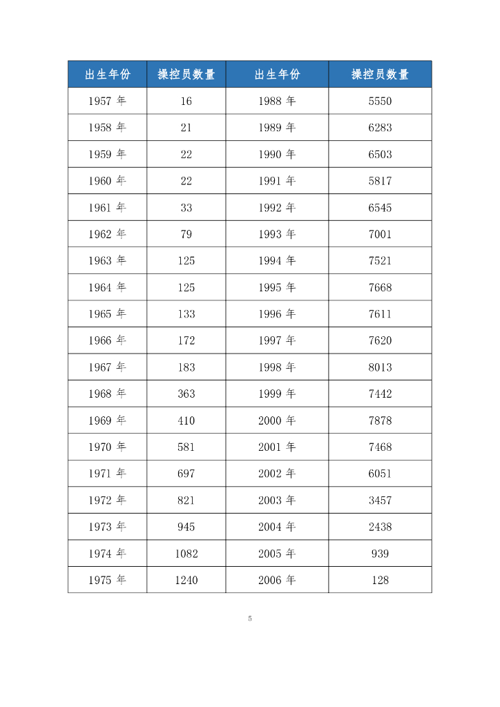 中国民用航空局飞行标准司：民用无人驾驶航空器操控员和云系统数据统计报告（2023年）_第8页