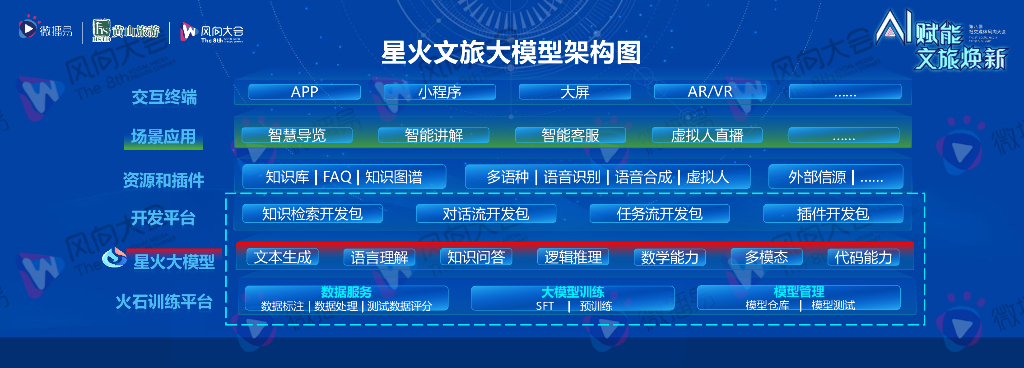 张旭：星火文旅大模型  通用人工智能重塑智慧文旅场景_第9页