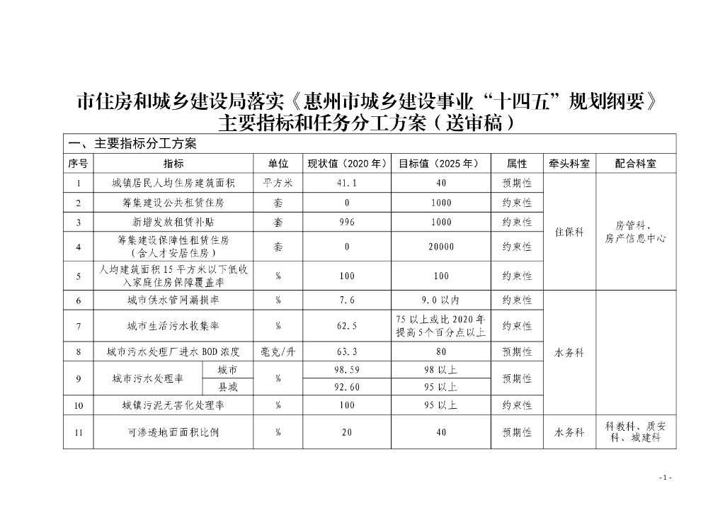 市住房和城乡建设局落实《惠州市城乡建设事业“十四五”规划纲要》主要指标和任务分工方案（送审稿）