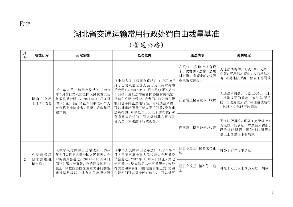 湖北省交通运输常用行政处罚自由裁量基准（普通公路）