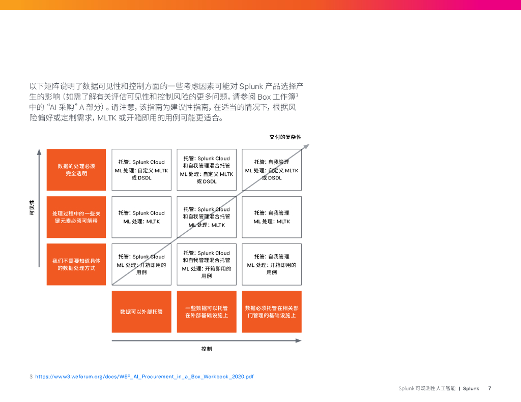 Splunk：2023介绍性用例指南-Splunk可观测性人工智能报告_第7页