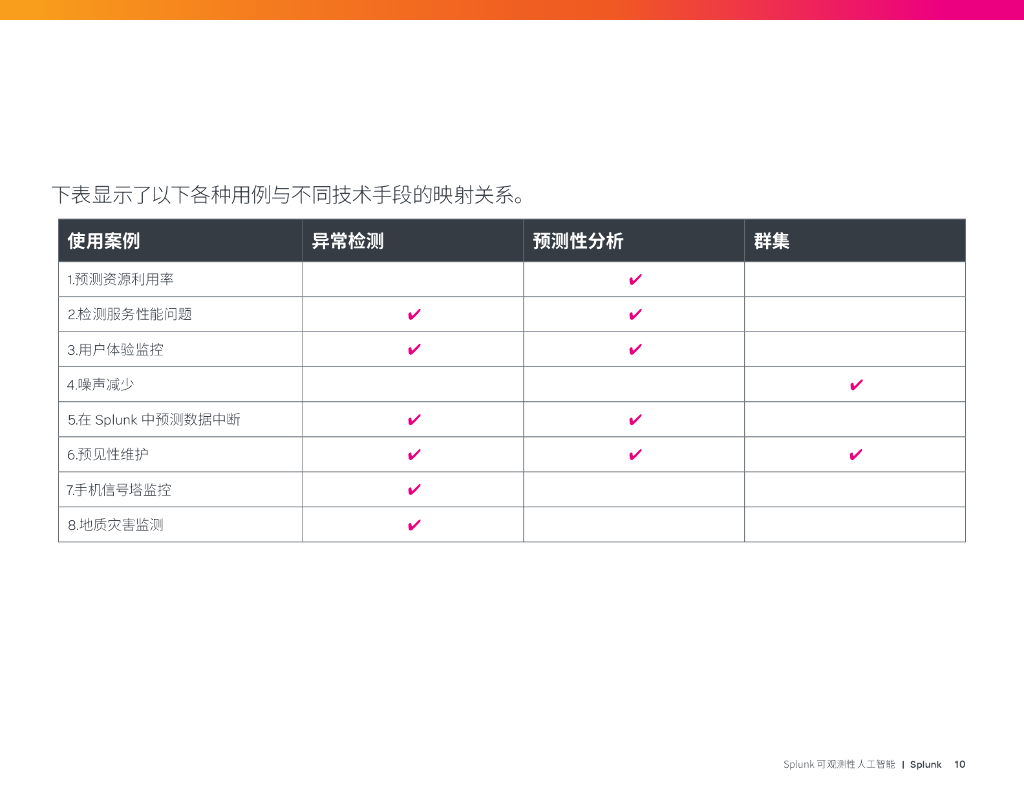 Splunk：2023介绍性用例指南-Splunk可观测性人工智能报告_第10页