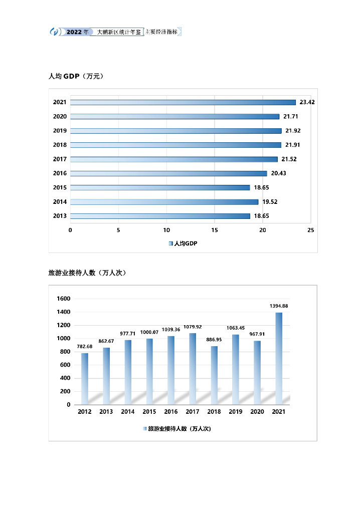 深圳市大鹏新区统计年鉴（2021）_第6页