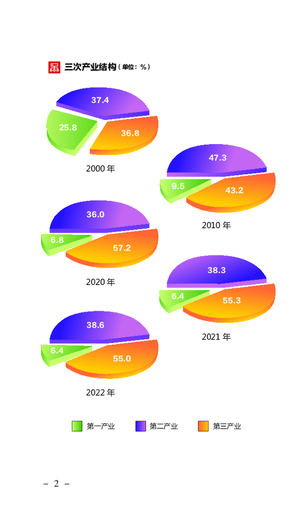 2023数据丽水（统计年鉴）_第8页
