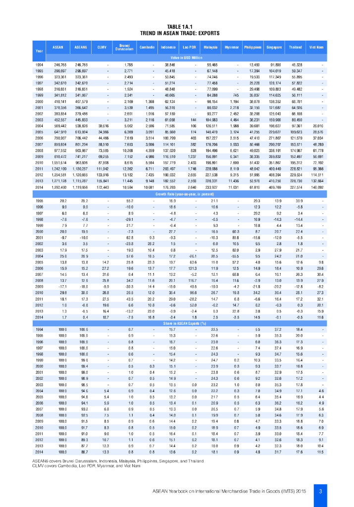 东盟共同体统计体系（ACSS）：2015年东盟国际商品贸易年鉴报告（英文版）_第9页