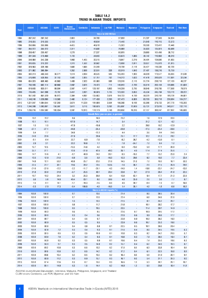 东盟共同体统计体系（ACSS）：2015年东盟国际商品贸易年鉴报告（英文版）_第10页