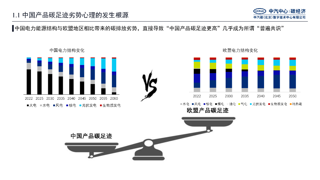 中汽中心（赵明楠）：面向碳中和的汽车产业链深度脱碳路径报告_第7页