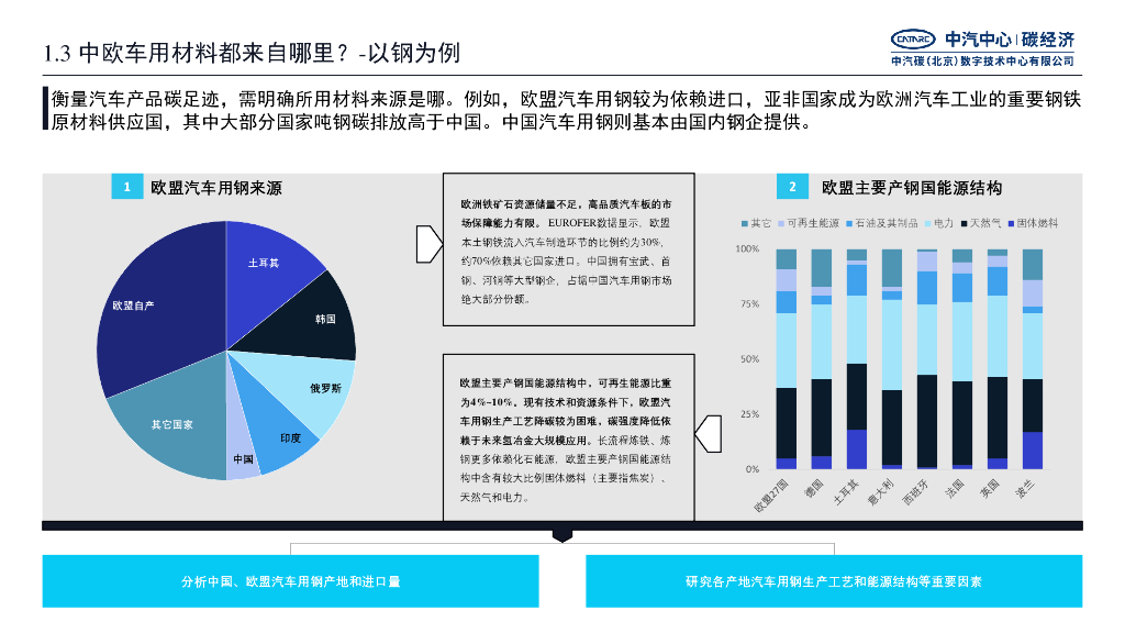 中汽中心（赵明楠）：面向碳中和的汽车产业链深度脱碳路径报告_第10页