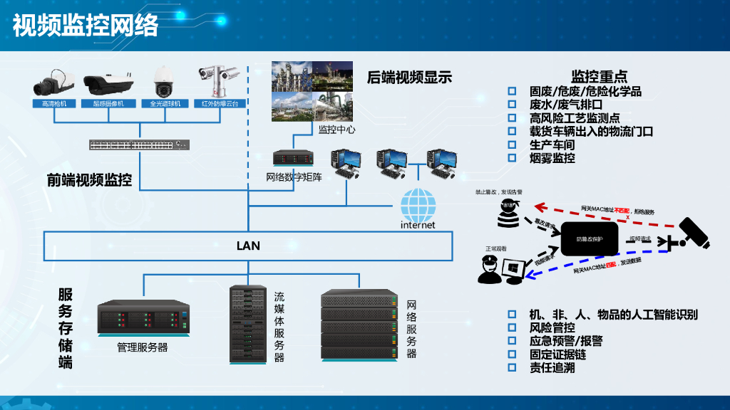 智慧化学工业园区信息化平台建设方案_第10页