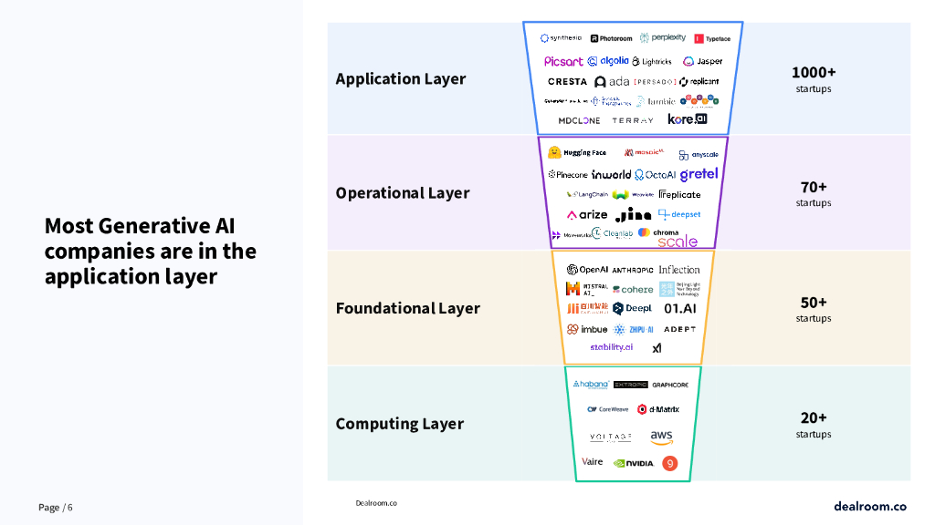 Dealroom：2024人工智能投资的现状报告（英文版）_第6页