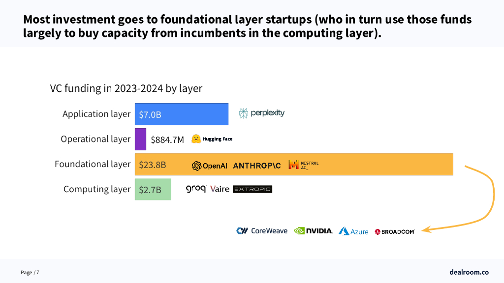 Dealroom：2024人工智能投资的现状报告（英文版）_第7页
