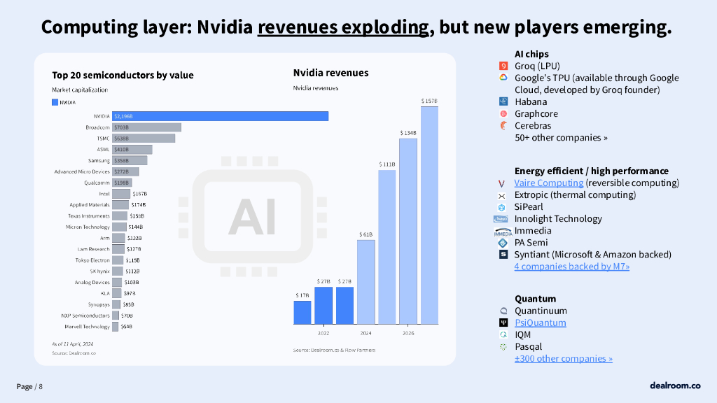 Dealroom：2024人工智能投资的现状报告（英文版）_第8页