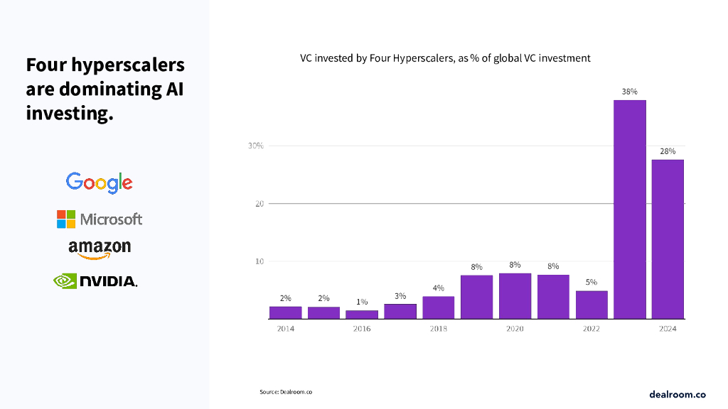 Dealroom：2024人工智能投资的现状报告（英文版）_第10页