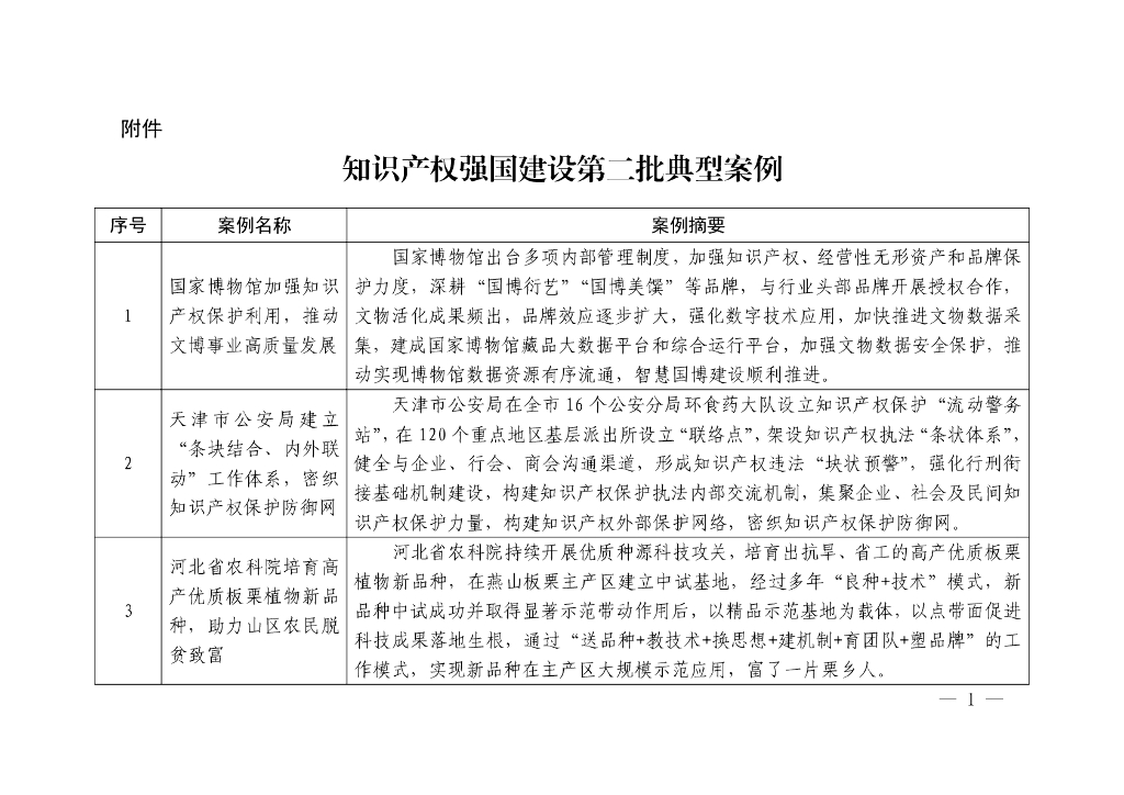 知识产权强国建设第二批典型案例