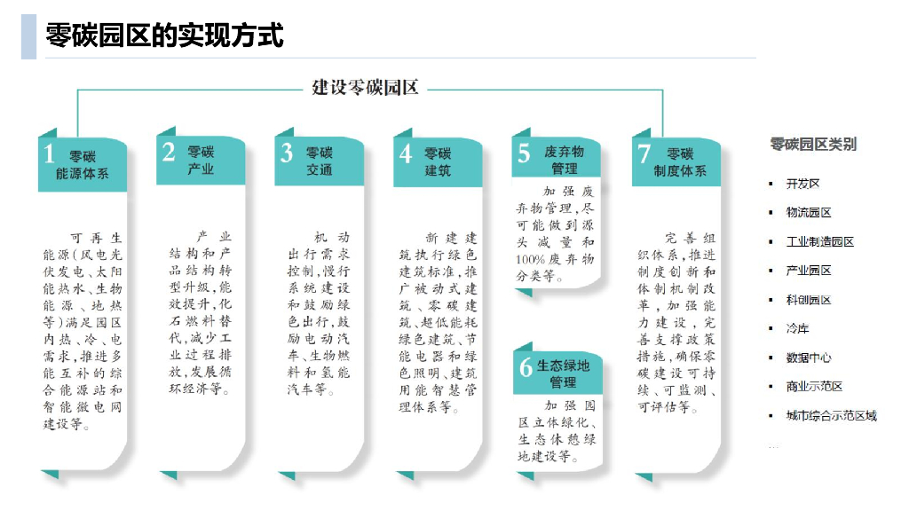 零碳智慧园区全域双碳管理建设方案_第6页