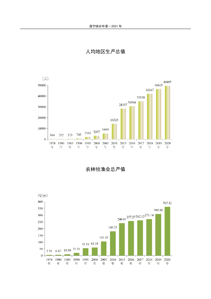 2021年遂宁统计年鉴_第8页