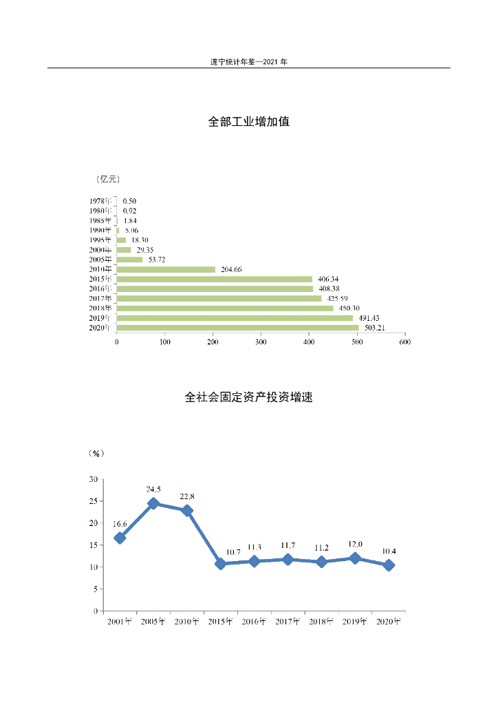 2021年遂宁统计年鉴_第9页