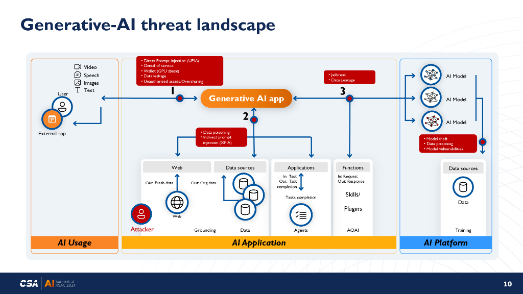 CSA：2024安全的人工智能转换——我们现在和未来可以做什么（英文版）_第10页